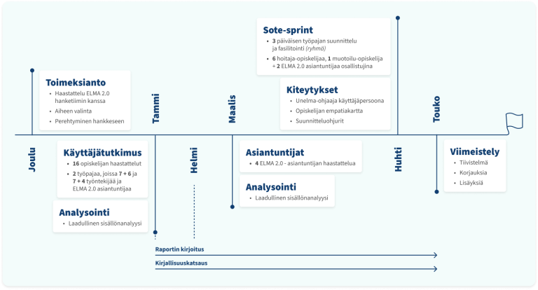 a visual representation of the project timeline. it is described in the text content below