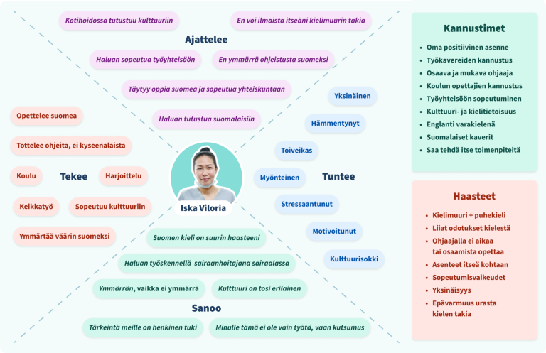 an empathy map of a nursing student. content is described in the text below